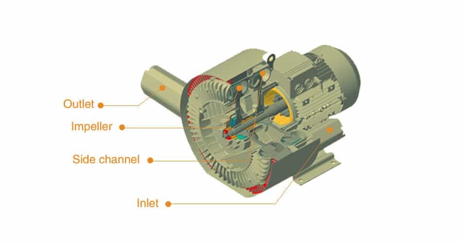 Working Principle of turbo blower