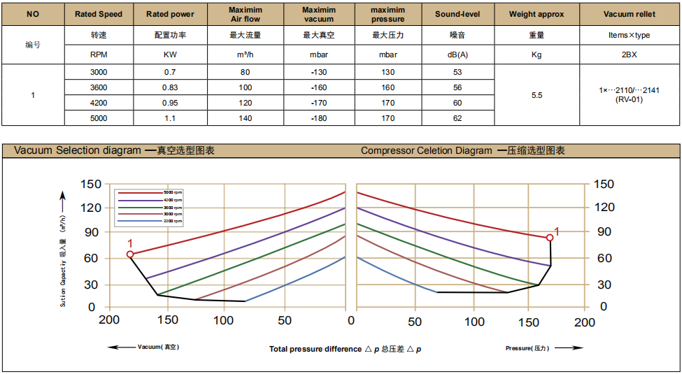 DHB 213 Belt-drive type blower curve