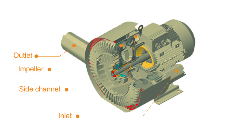 turbo blower working principle