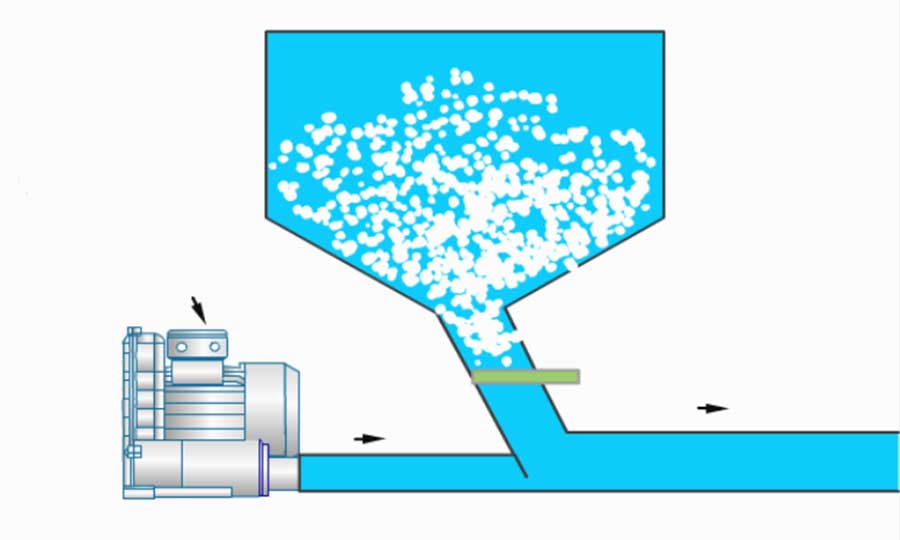 Blower Application:Pneumatic conveying