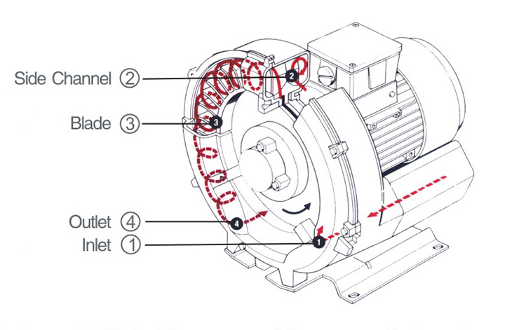 blowers