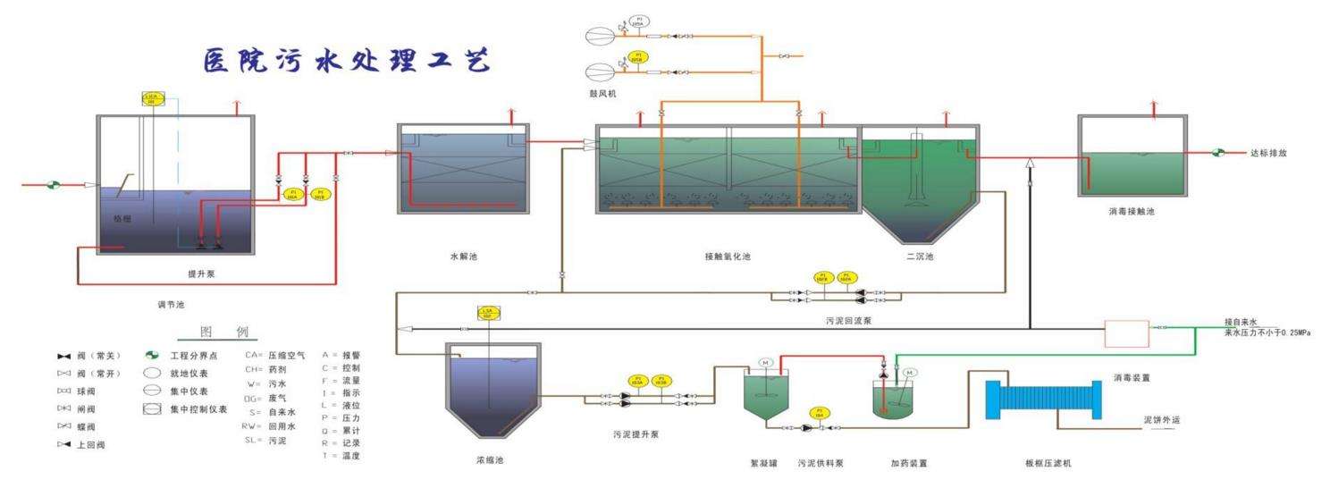 Hospital sewage treatment