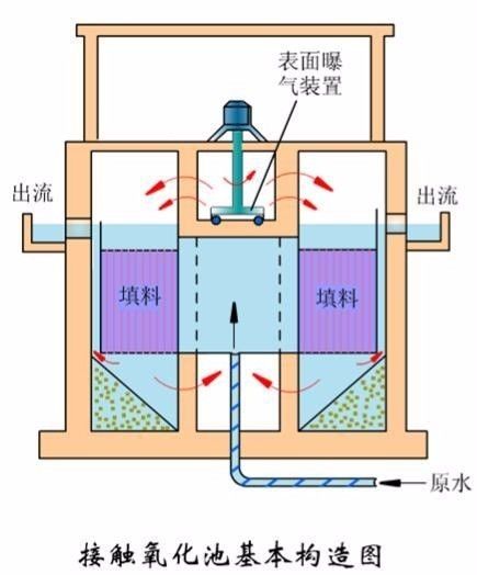 Domestic sewage treatment