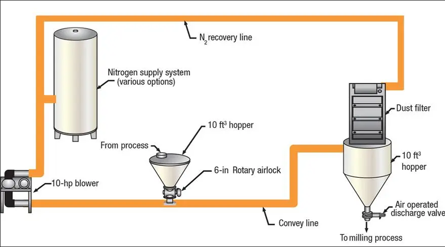 Characteristics of side channel blower pneumatic conveying ap