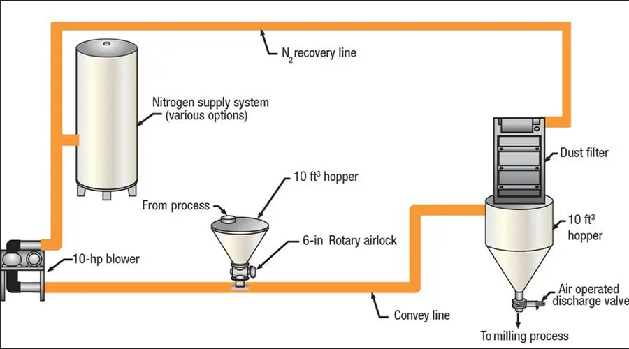 Characteristics of side channel blower pneumatic conveying application