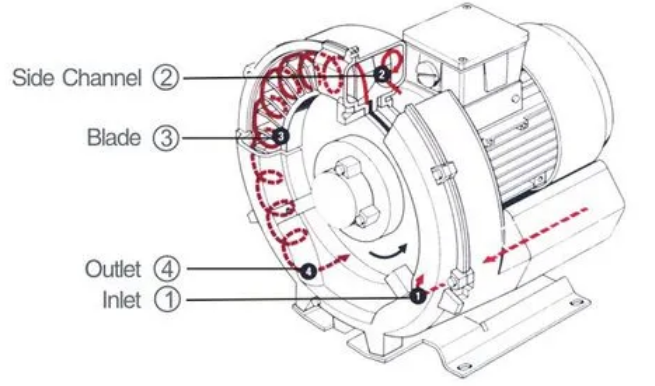 Factors of side channel blower working efficiency