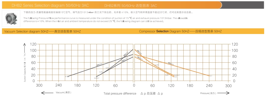 side channel blower curve for pressure & vacuum