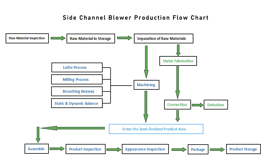 Side Channel Blower Production Flow Chart