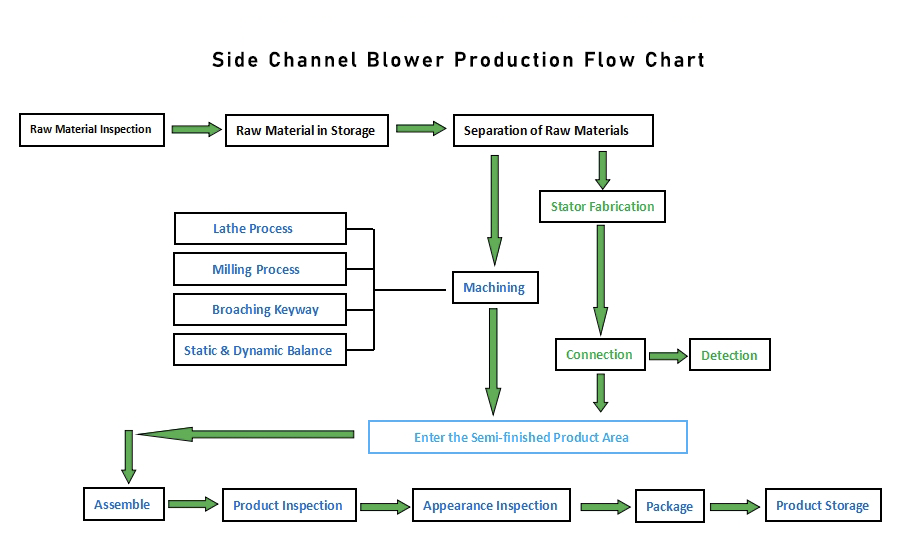 Схема процесса производства воздуходувки с боковым кан